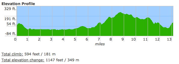 Caesar Rodney Elevation Profile