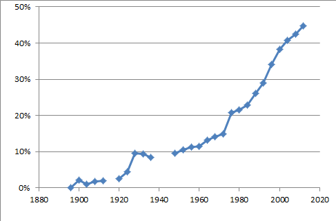 Women as a percent of participants in the Summer Olympics